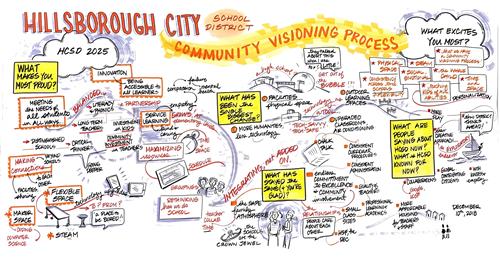 Community Visioning Process Graphic 3 Community Visioning Process Graphic 3